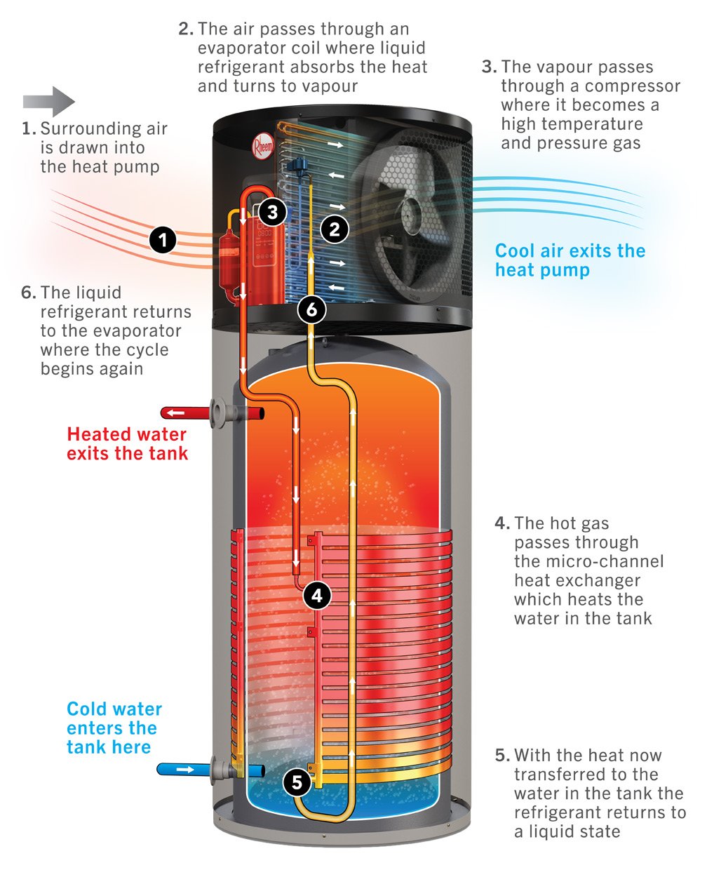Diagram showing how a Rheem heat pump hot water cylinder draws heat from the air into the water in the tank